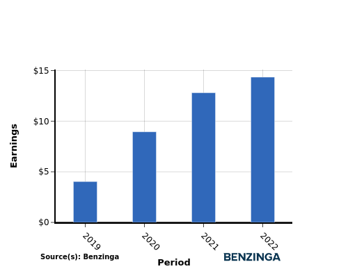 earning chart graph