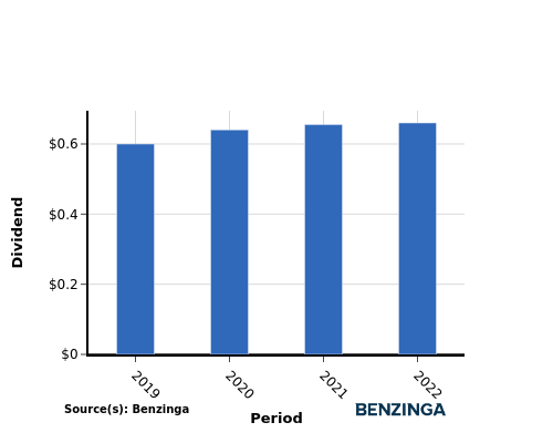 dividend chart graph