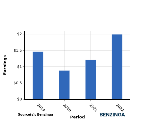 earning chart graph