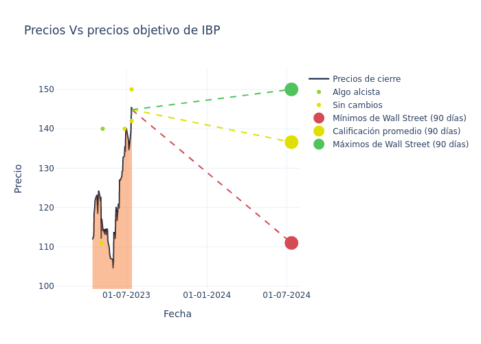 price target chart