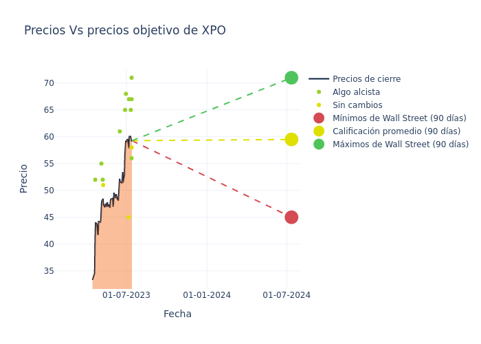 price target chart