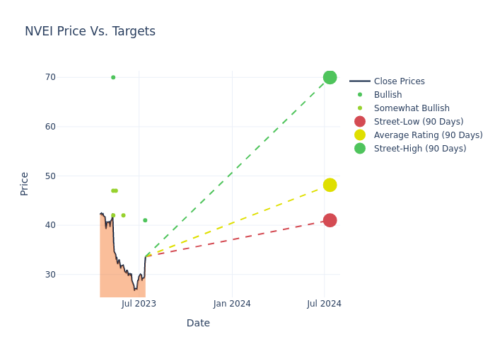 price target chart