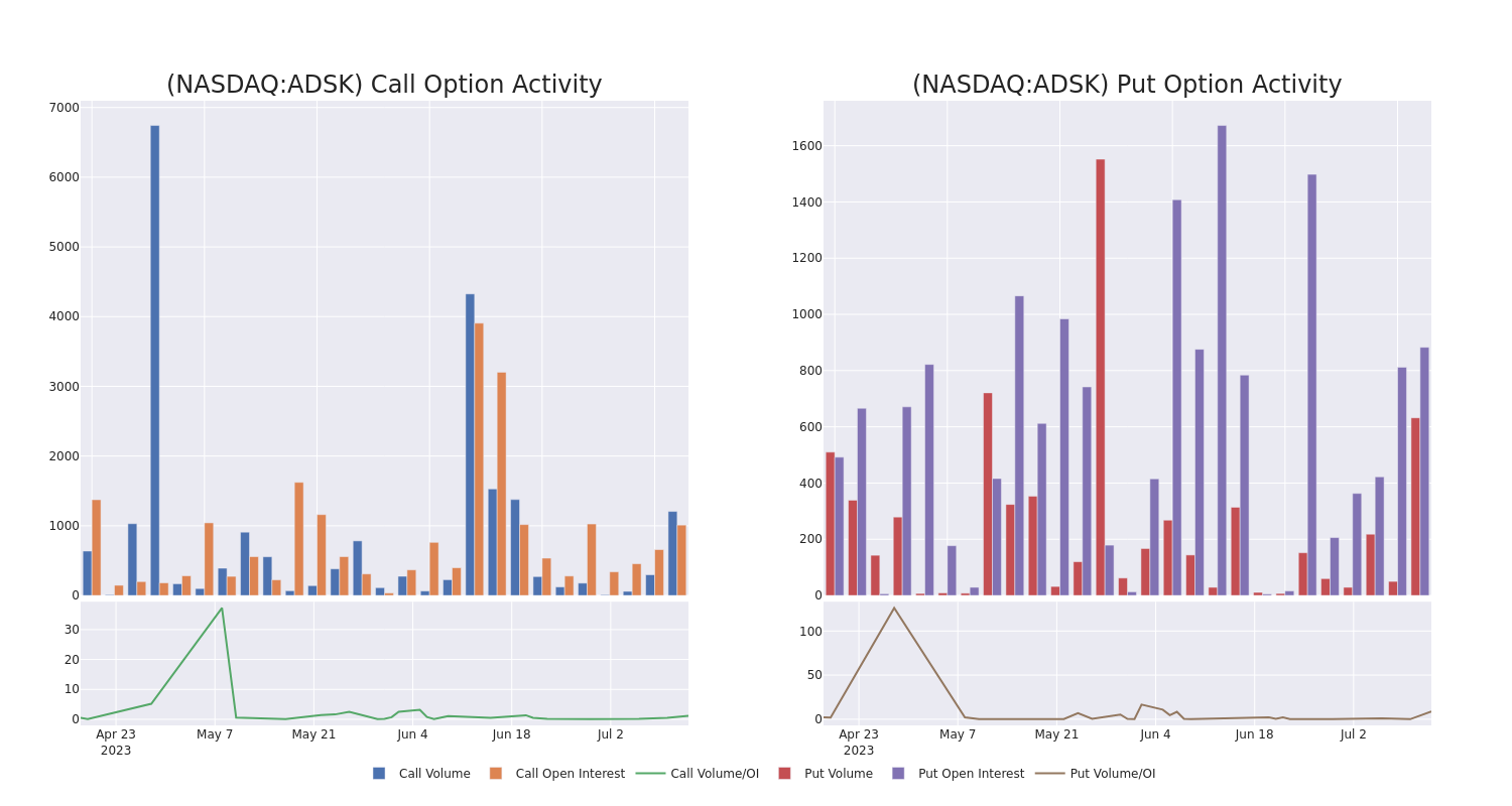 Options Call Chart