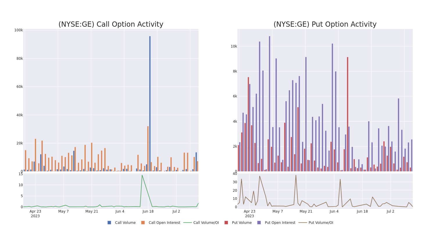 Options Call Chart