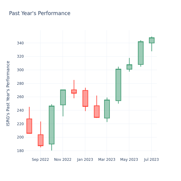 Past Year Chart