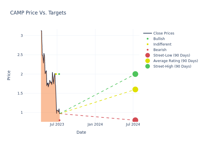 price target chart