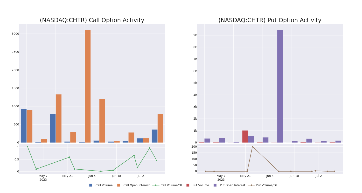 Options Call Chart