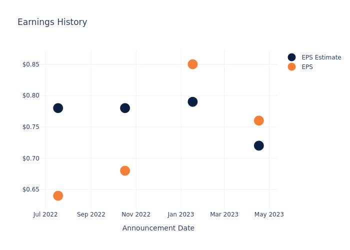 eps graph