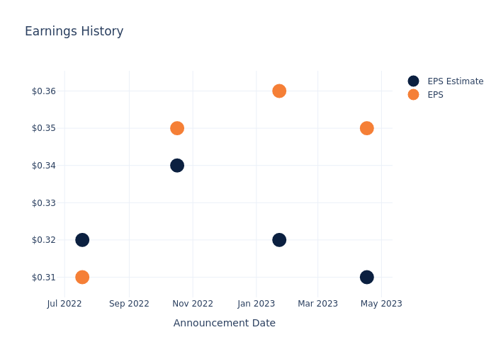 eps graph