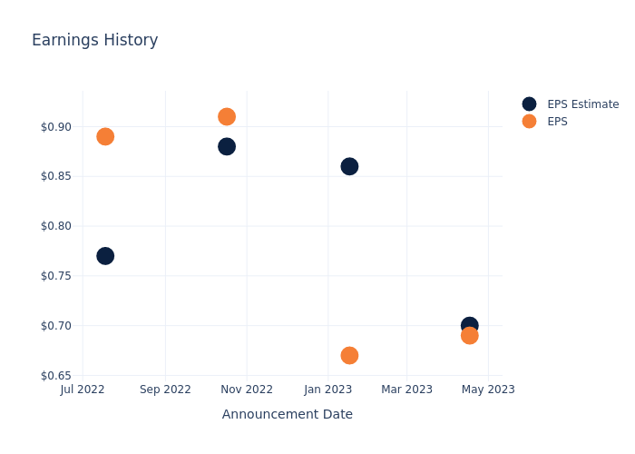 eps graph