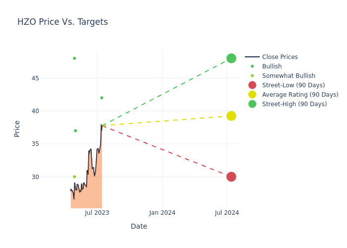 price target chart