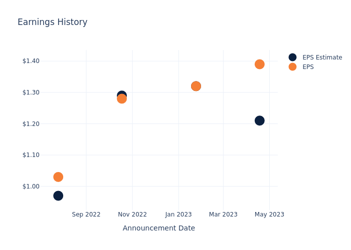 eps graph