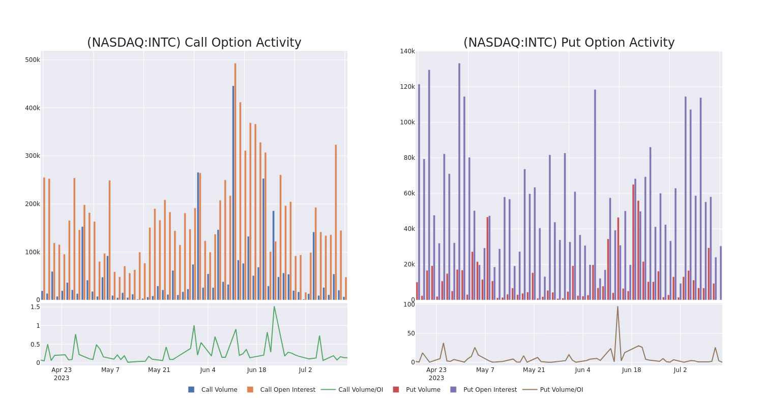 Options Call Chart