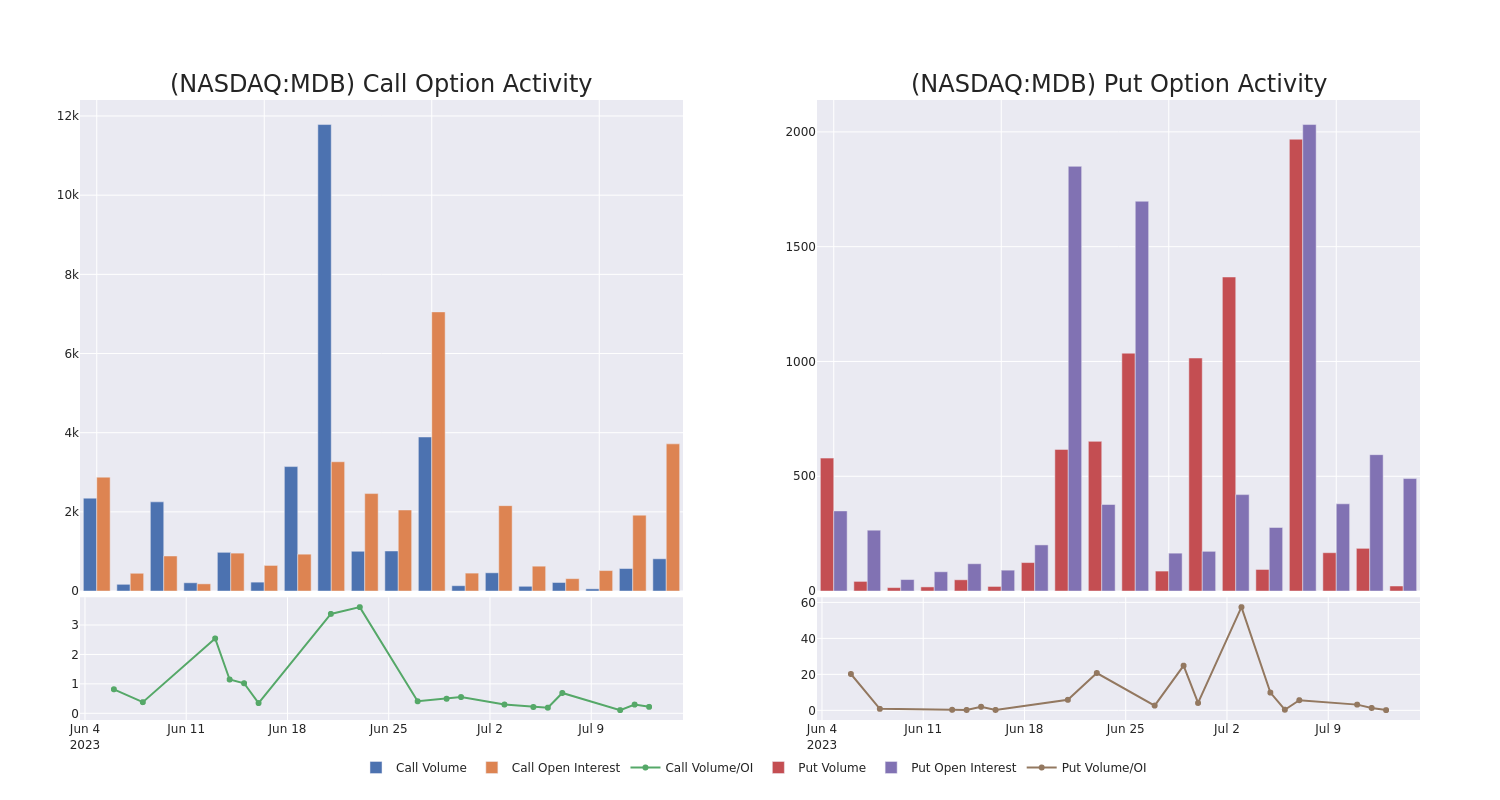 Options Call Chart