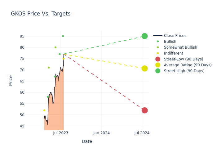 price target chart