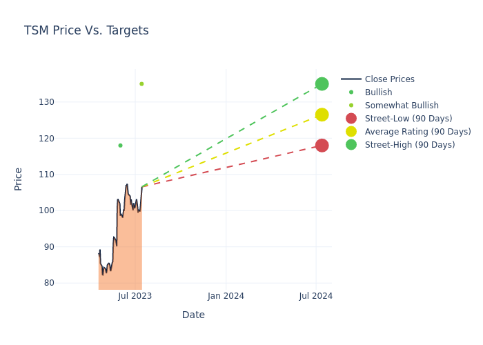 price target chart