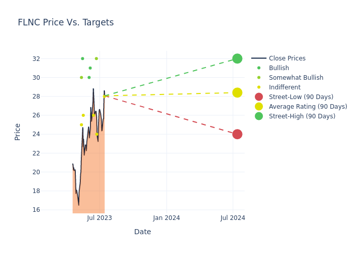 price target chart