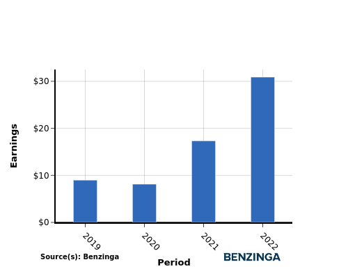 earning chart graph