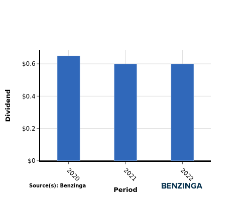 dividend chart graph