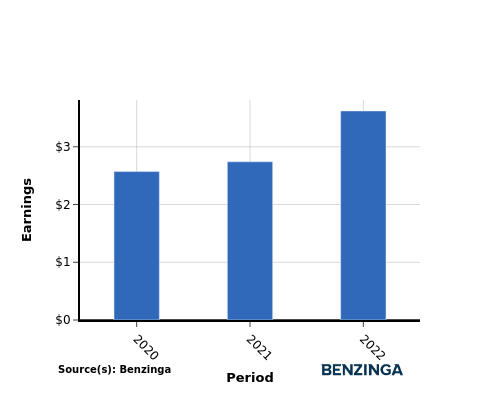 earning chart graph