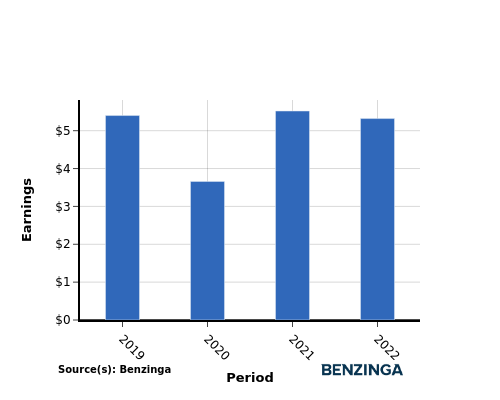 earning chart graph