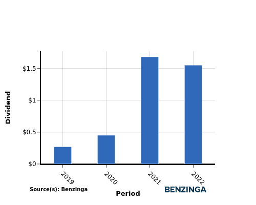 dividend chart graph