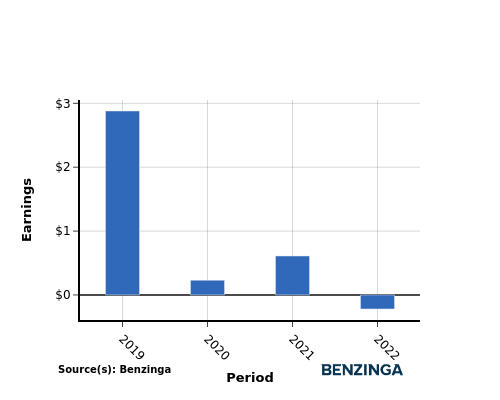 earning chart graph