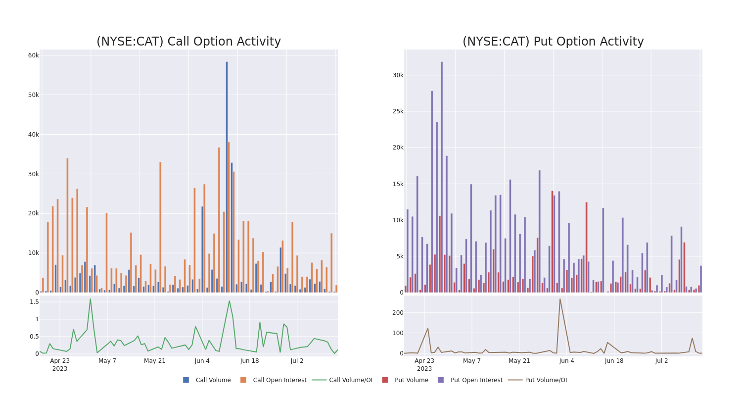 Options Call Chart