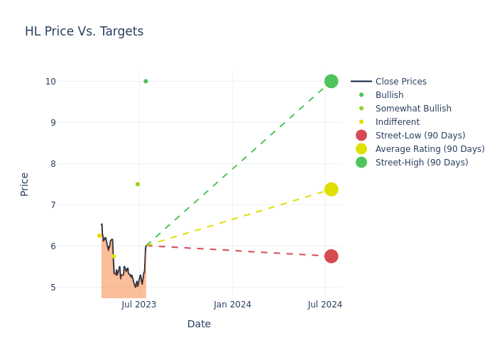 price target chart