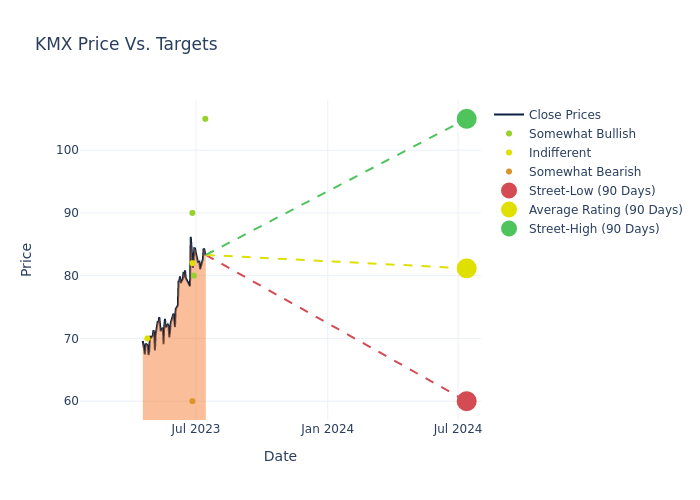 price target chart