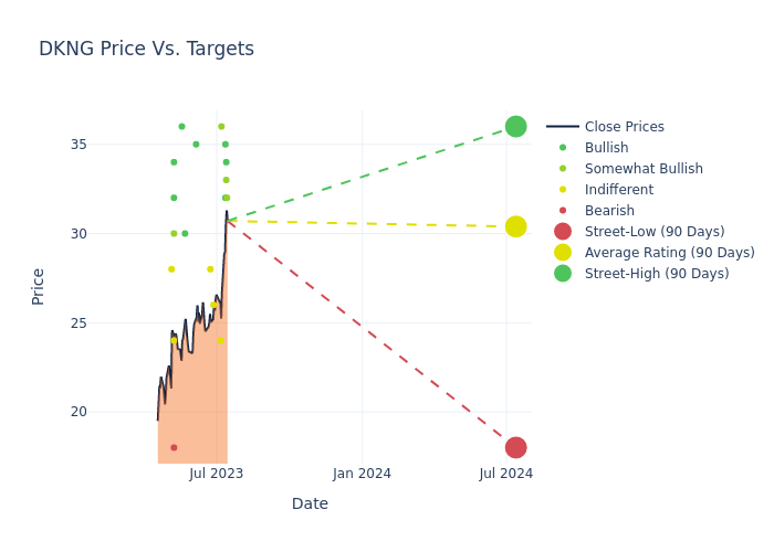 price target chart