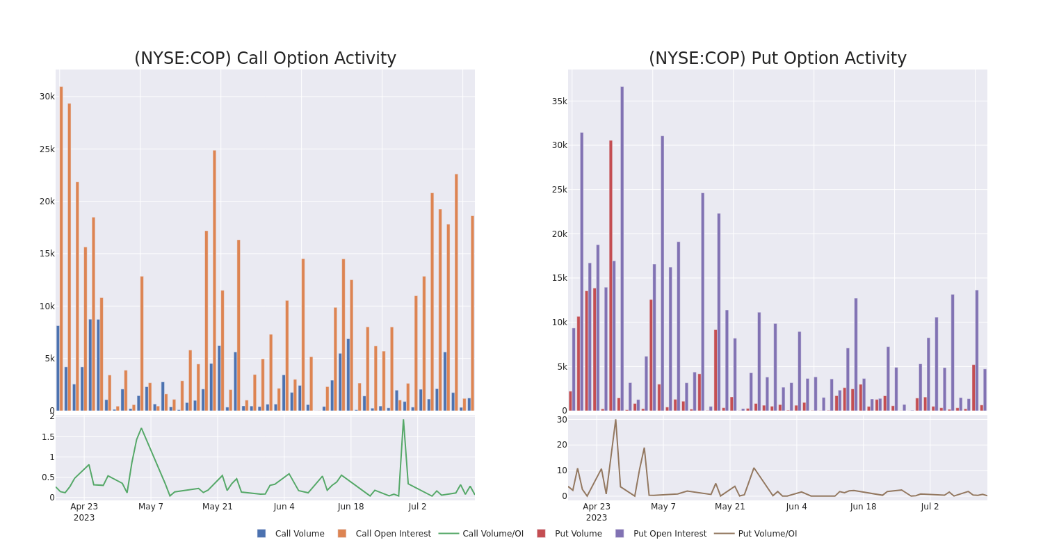 Options Call Chart