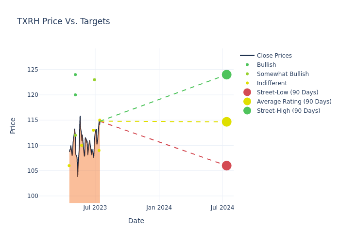 price target chart