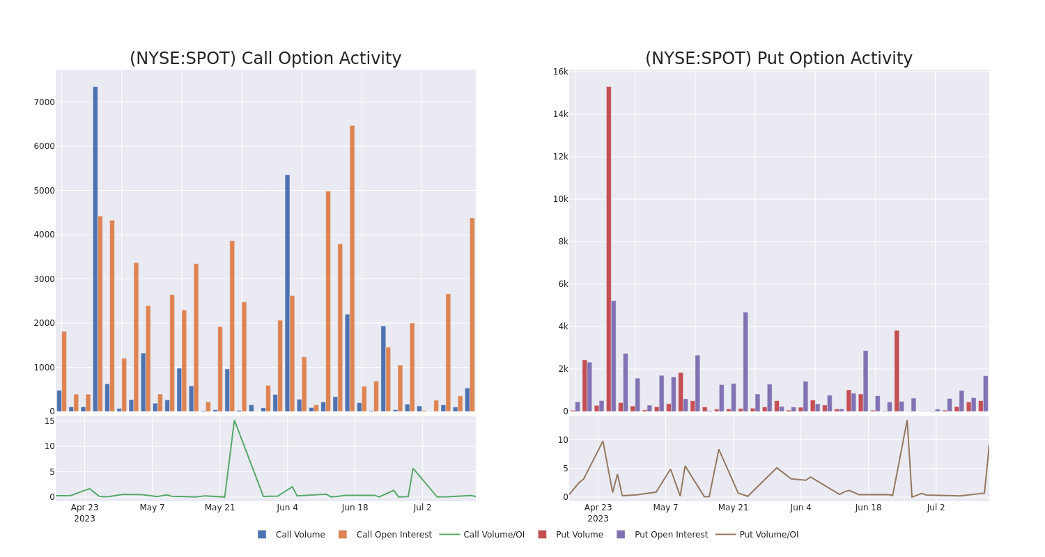 Options Call Chart