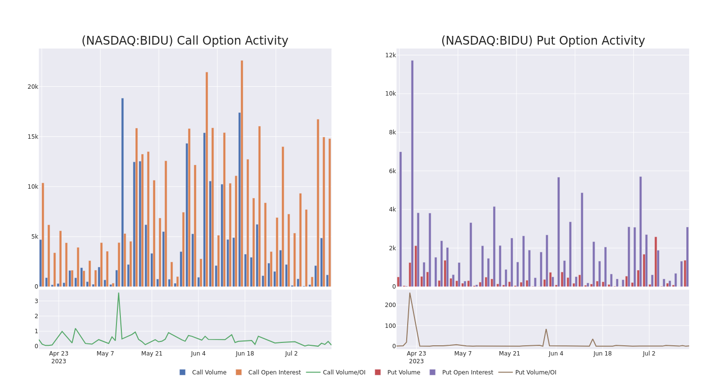 Options Call Chart