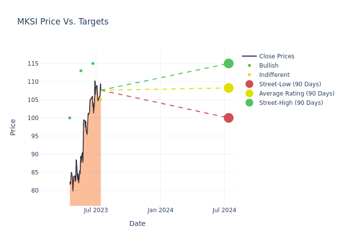 price target chart