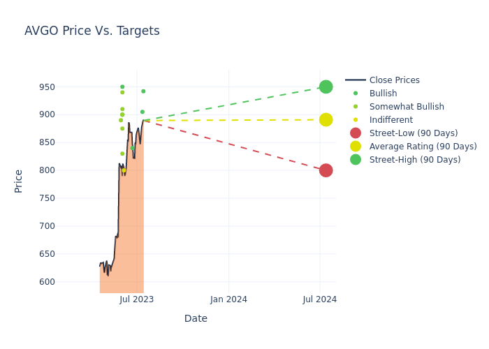 price target chart