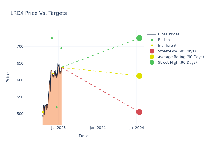 price target chart