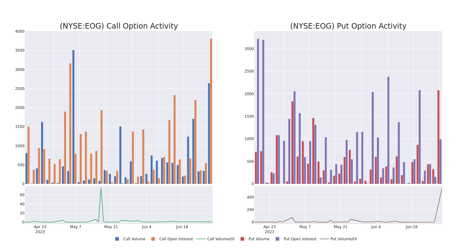 Options Call Chart