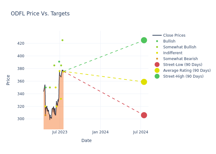 price target chart