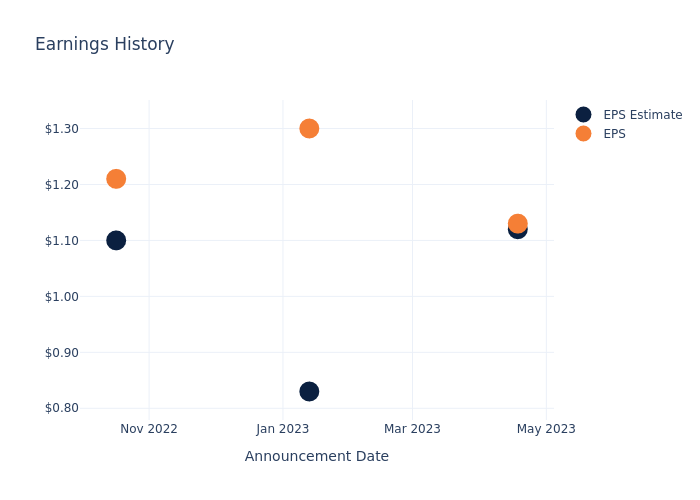 eps graph