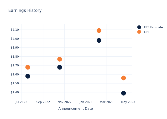 eps graph