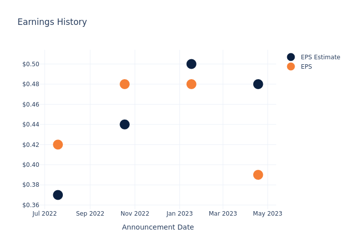 eps graph