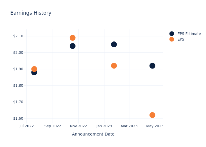 eps graph