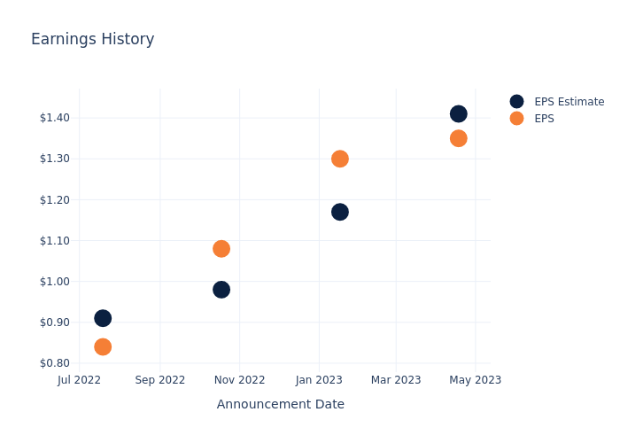 eps graph