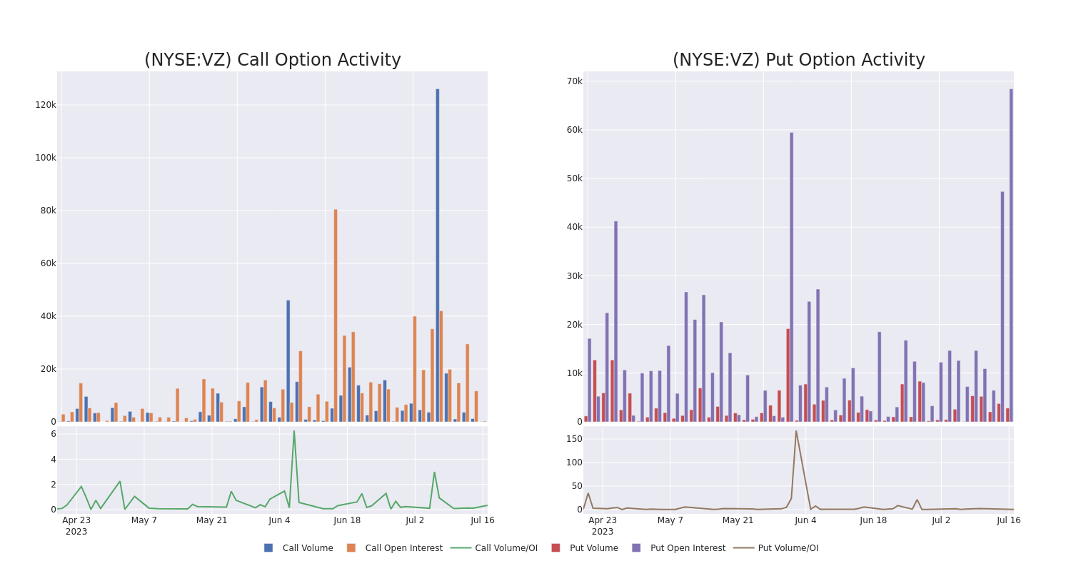 Options Call Chart