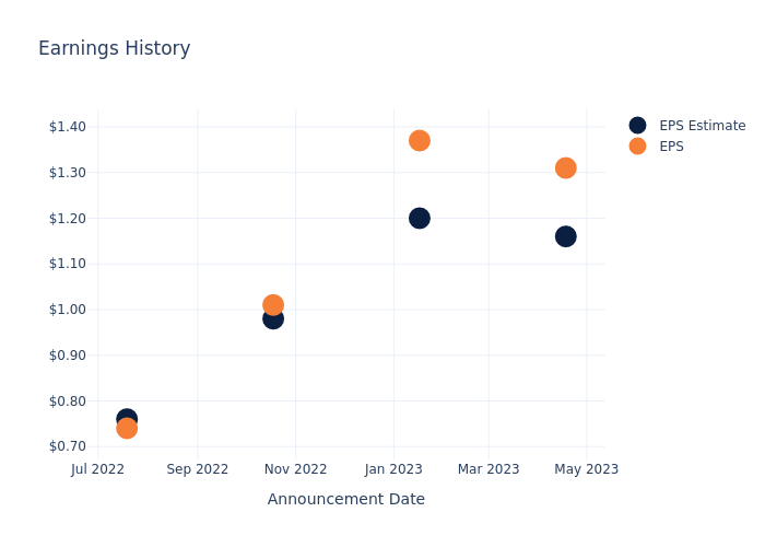 eps graph