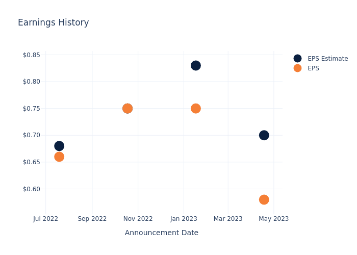 eps graph