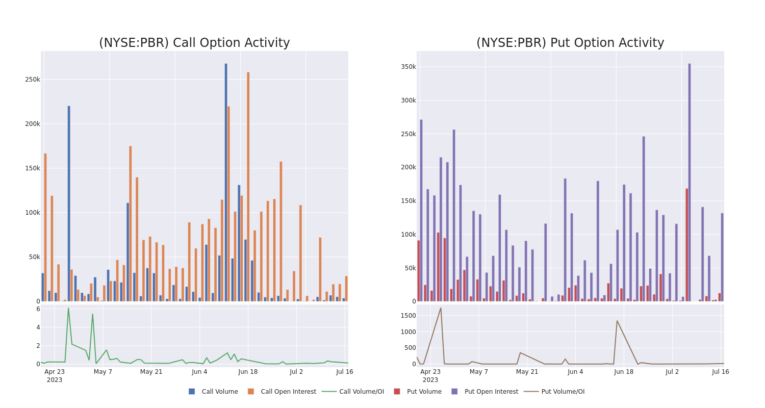 Options Call Chart