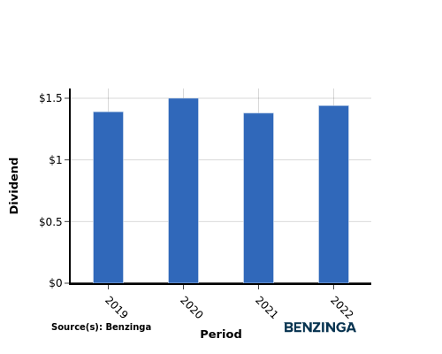 dividend chart graph